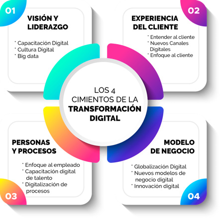 los 4 cimientos de la Transformación Digital los 4 cimientos de la Transformación Digital
